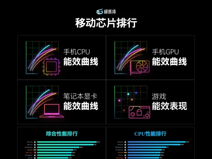 SOCPK-极客湾移动芯片排行