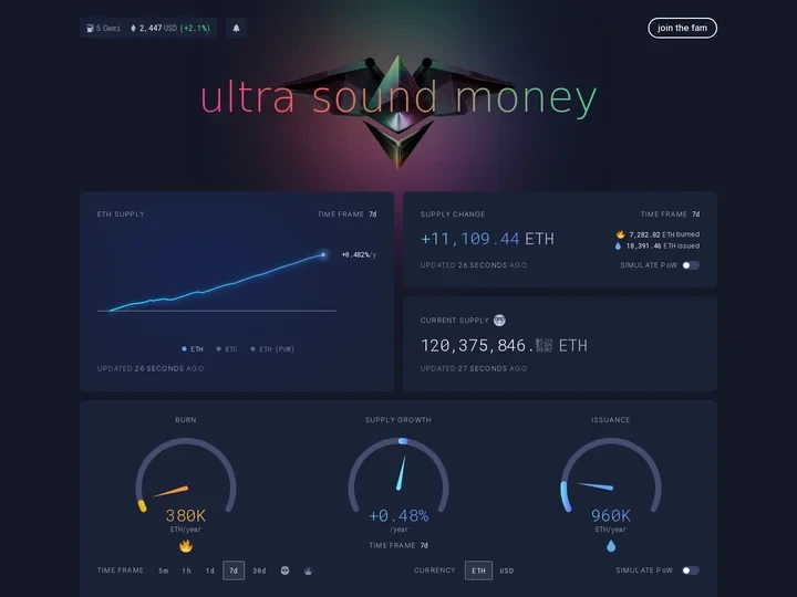 5 Gwei | $2,447 | ultrasound.money